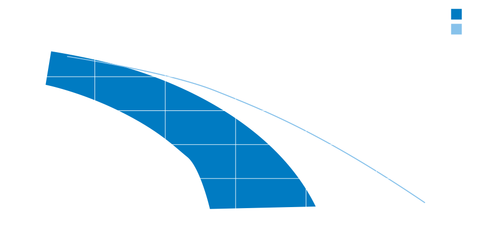 Zenit E S Series 60 Hz electric submersible pump operating ranges