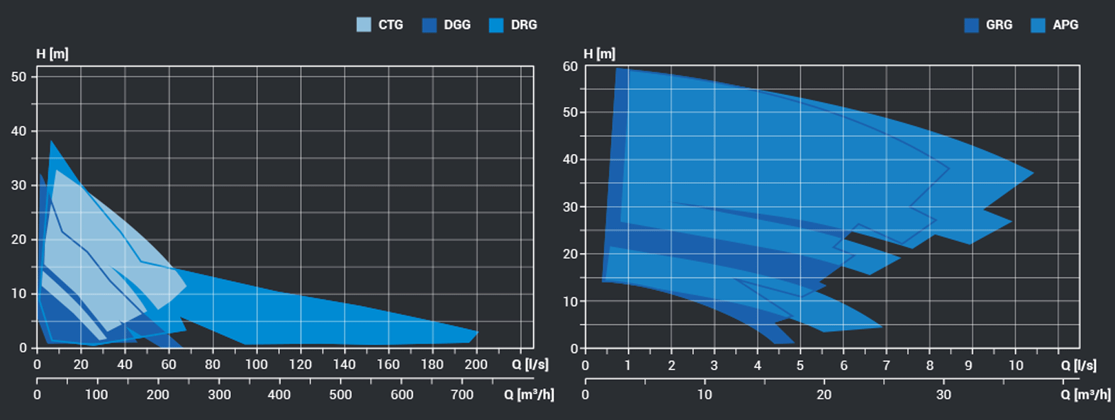 Zenit Grey Series electric submersible pump operating ranges 60Hz