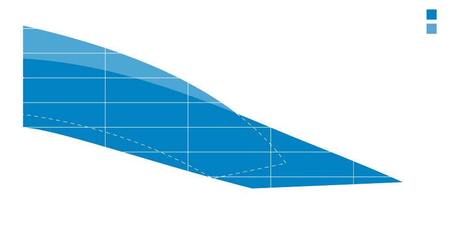 Zenit blue Series electric submersible pump operating ranges