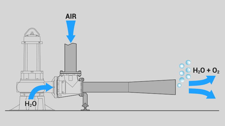 Zenit Jetoxy submerged aerator operating principle